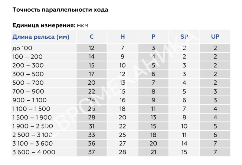 Классы точности рельсовых направляющих и кареток серии HG | Статьи компании Евромеханика